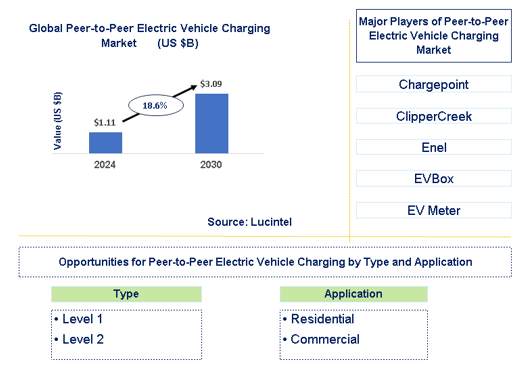 Peer-to-Peer Electric Vehicle Charging Trends and Forecast